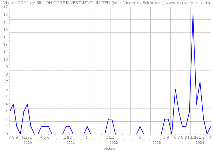 Visitas 2024 de BILLION CORE INVESTMENT LIMITED (Islas Vírgenes Británicas) 