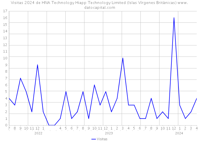 Visitas 2024 de HNA Technology Hiapp Technology Limited (Islas Vírgenes Británicas) 