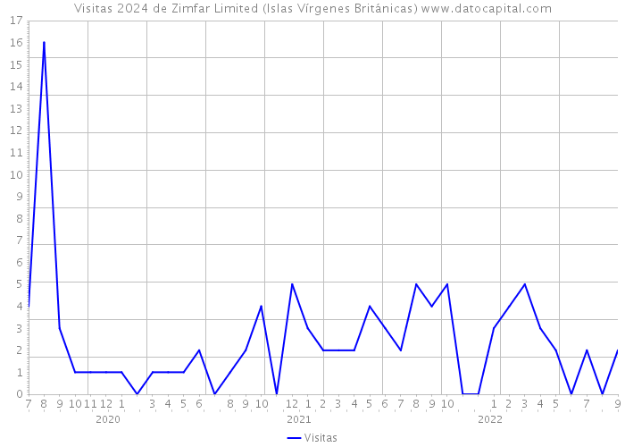 Visitas 2024 de Zimfar Limited (Islas Vírgenes Británicas) 