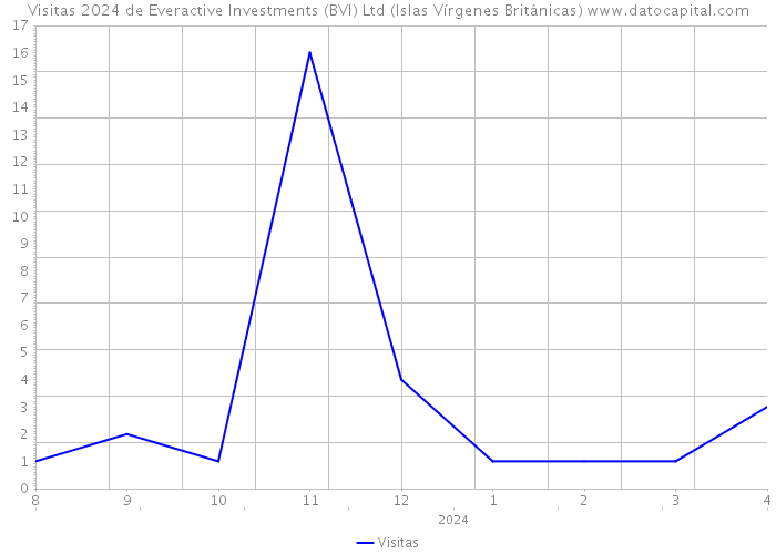 Visitas 2024 de Everactive Investments (BVI) Ltd (Islas Vírgenes Británicas) 