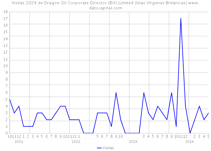 Visitas 2024 de Dragon Oil Corporate Director (BVI) Limited (Islas Vírgenes Británicas) 