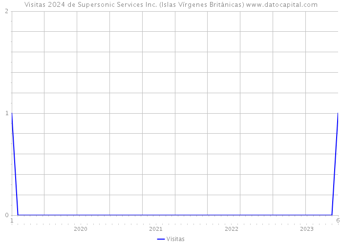 Visitas 2024 de Supersonic Services Inc. (Islas Vírgenes Británicas) 
