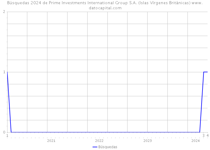 Búsquedas 2024 de Prime Investments International Group S.A. (Islas Vírgenes Británicas) 