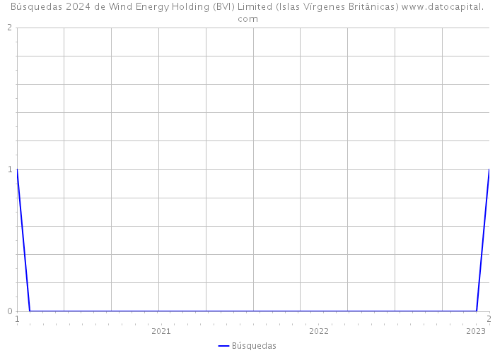 Búsquedas 2024 de Wind Energy Holding (BVI) Limited (Islas Vírgenes Británicas) 