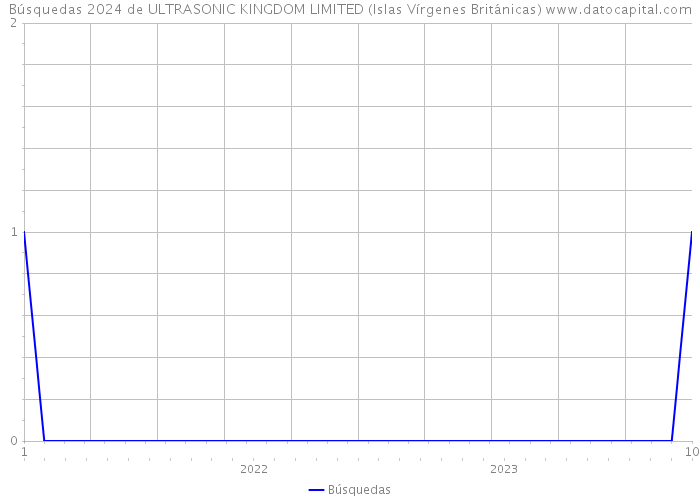 Búsquedas 2024 de ULTRASONIC KINGDOM LIMITED (Islas Vírgenes Británicas) 