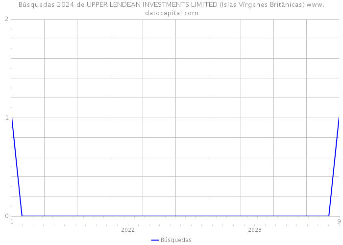 Búsquedas 2024 de UPPER LENDEAN INVESTMENTS LIMITED (Islas Vírgenes Británicas) 