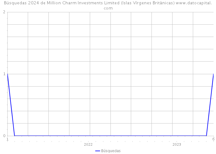 Búsquedas 2024 de Million Charm Investments Limited (Islas Vírgenes Británicas) 