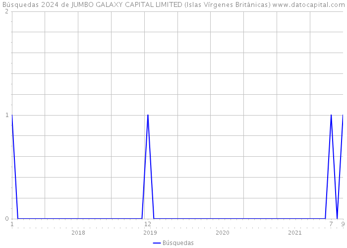 Búsquedas 2024 de JUMBO GALAXY CAPITAL LIMITED (Islas Vírgenes Británicas) 