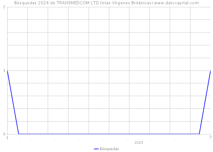 Búsquedas 2024 de TRANSMEDCOM LTD (Islas Vírgenes Británicas) 