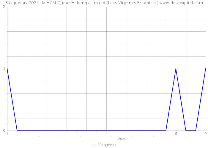 Búsquedas 2024 de HCM Qunar Holdings Limited (Islas Vírgenes Británicas) 