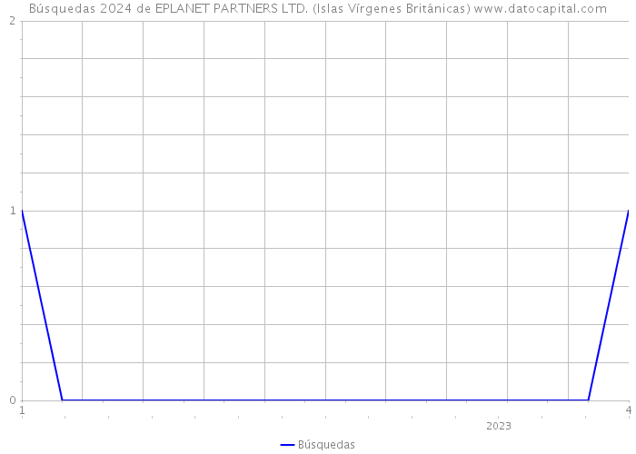 Búsquedas 2024 de EPLANET PARTNERS LTD. (Islas Vírgenes Británicas) 