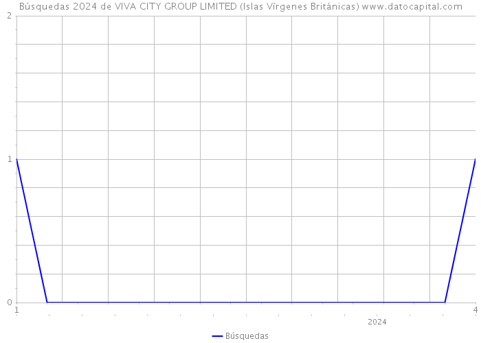 Búsquedas 2024 de VIVA CITY GROUP LIMITED (Islas Vírgenes Británicas) 
