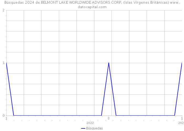Búsquedas 2024 de BELMONT LAKE WORLDWIDE ADVISORS CORP. (Islas Vírgenes Británicas) 