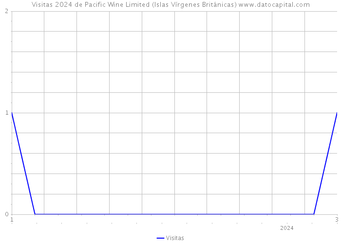 Visitas 2024 de Pacific Wine Limited (Islas Vírgenes Británicas) 