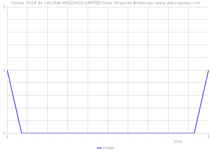 Visitas 2024 de VALONA HOLDINGS LIMITED (Islas Vírgenes Británicas) 