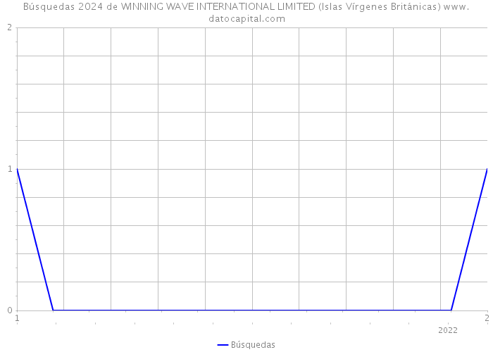 Búsquedas 2024 de WINNING WAVE INTERNATIONAL LIMITED (Islas Vírgenes Británicas) 
