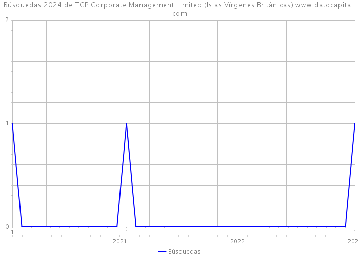 Búsquedas 2024 de TCP Corporate Management Limited (Islas Vírgenes Británicas) 
