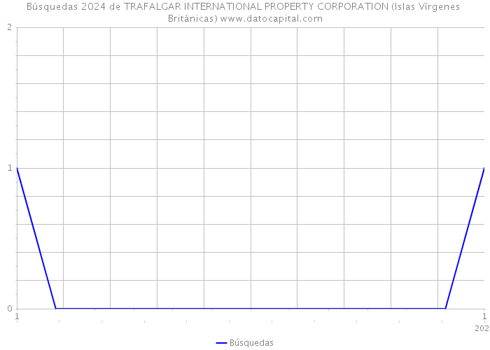 Búsquedas 2024 de TRAFALGAR INTERNATIONAL PROPERTY CORPORATION (Islas Vírgenes Británicas) 