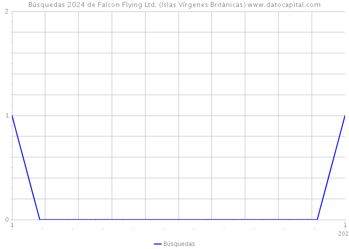 Búsquedas 2024 de Falcon Flying Ltd. (Islas Vírgenes Británicas) 