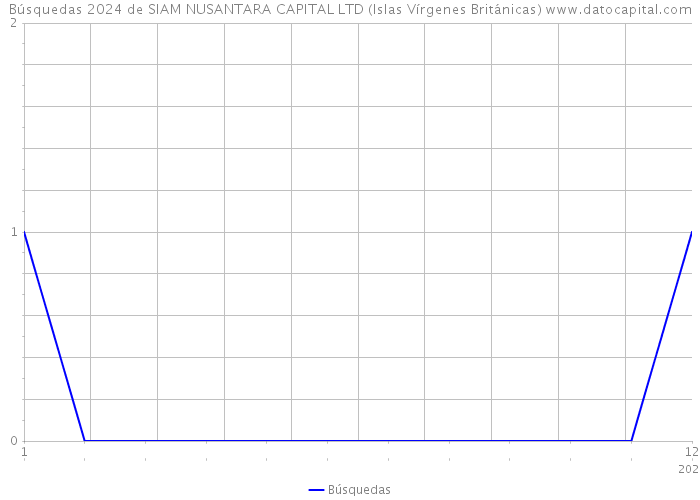 Búsquedas 2024 de SIAM NUSANTARA CAPITAL LTD (Islas Vírgenes Británicas) 