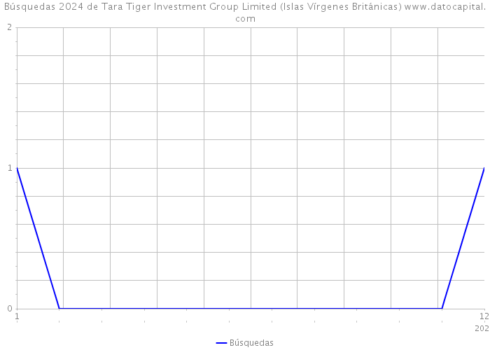 Búsquedas 2024 de Tara Tiger Investment Group Limited (Islas Vírgenes Británicas) 