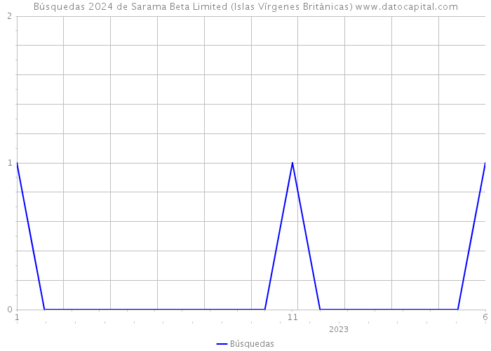 Búsquedas 2024 de Sarama Beta Limited (Islas Vírgenes Británicas) 