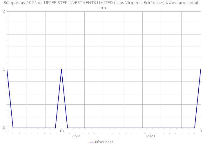 Búsquedas 2024 de UPPER STEP INVESTMENTS LIMITED (Islas Vírgenes Británicas) 