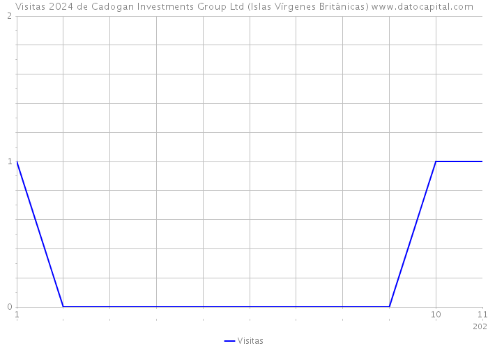 Visitas 2024 de Cadogan Investments Group Ltd (Islas Vírgenes Británicas) 