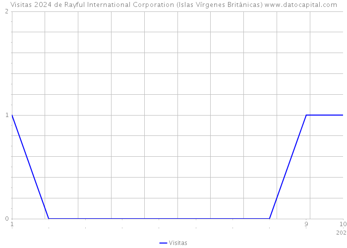 Visitas 2024 de Rayful International Corporation (Islas Vírgenes Británicas) 
