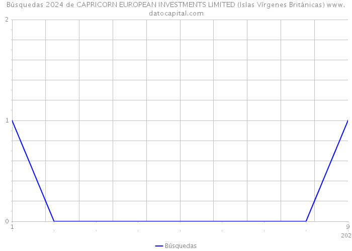 Búsquedas 2024 de CAPRICORN EUROPEAN INVESTMENTS LIMITED (Islas Vírgenes Británicas) 