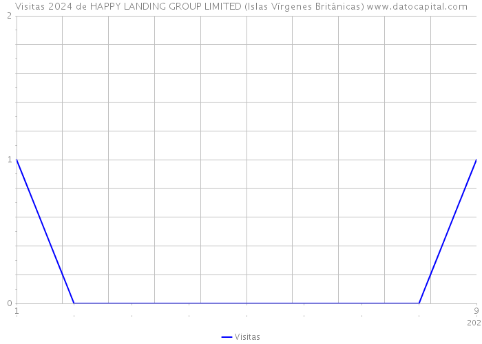 Visitas 2024 de HAPPY LANDING GROUP LIMITED (Islas Vírgenes Británicas) 