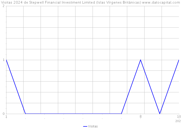 Visitas 2024 de Stepwell Financial Investment Limited (Islas Vírgenes Británicas) 