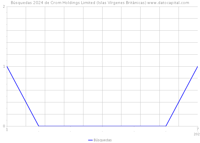 Búsquedas 2024 de Crom Holdings Limited (Islas Vírgenes Británicas) 
