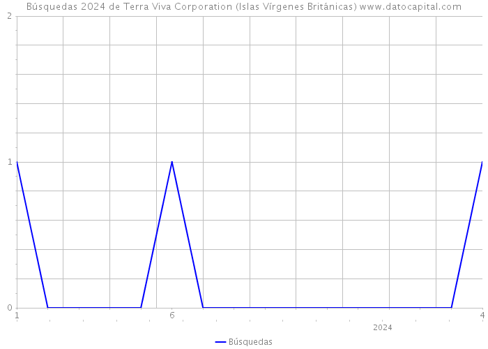 Búsquedas 2024 de Terra Viva Corporation (Islas Vírgenes Británicas) 