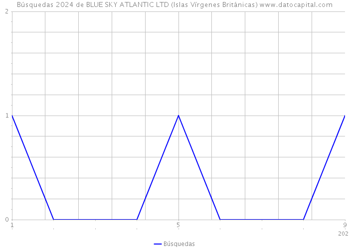 Búsquedas 2024 de BLUE SKY ATLANTIC LTD (Islas Vírgenes Británicas) 