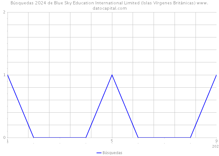 Búsquedas 2024 de Blue Sky Education International Limited (Islas Vírgenes Británicas) 