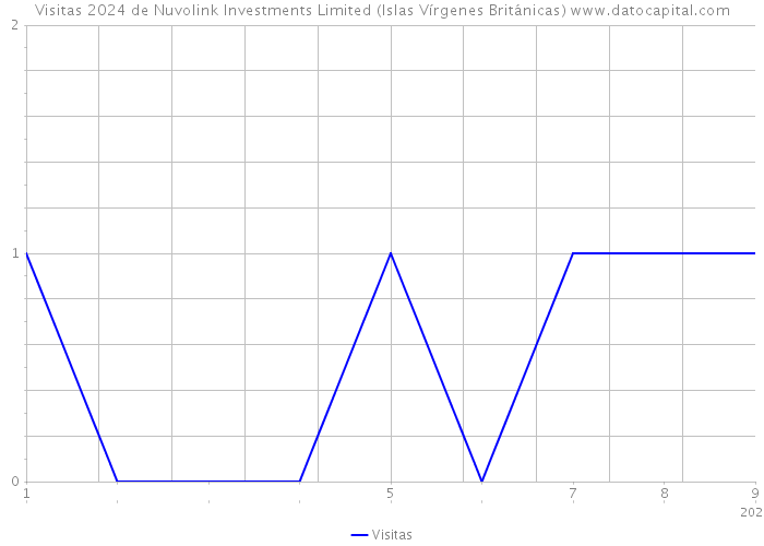 Visitas 2024 de Nuvolink Investments Limited (Islas Vírgenes Británicas) 