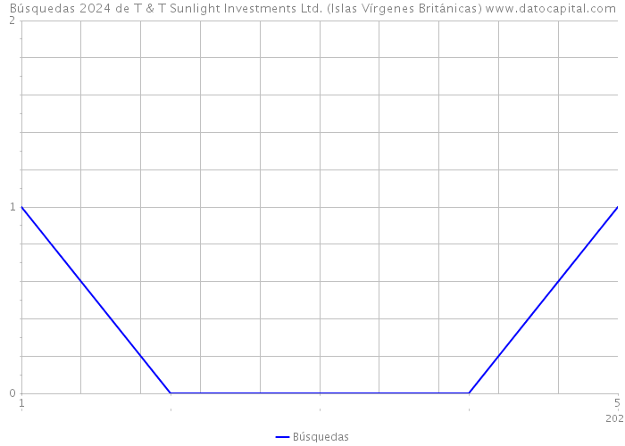 Búsquedas 2024 de T & T Sunlight Investments Ltd. (Islas Vírgenes Británicas) 