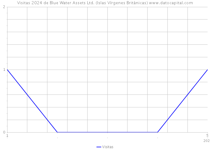 Visitas 2024 de Blue Water Assets Ltd. (Islas Vírgenes Británicas) 