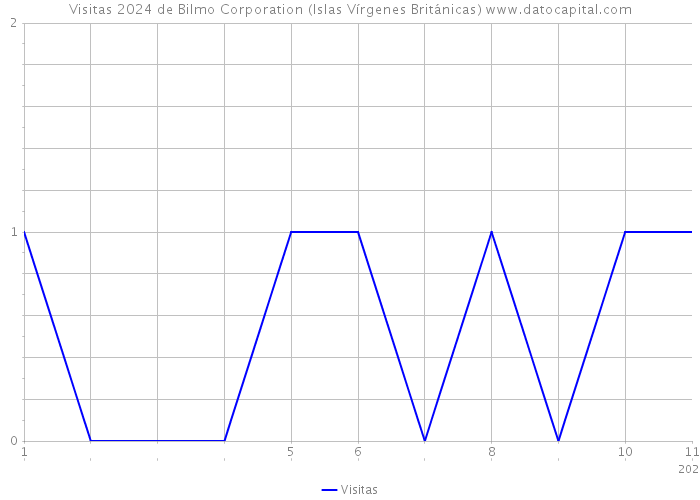 Visitas 2024 de Bilmo Corporation (Islas Vírgenes Británicas) 
