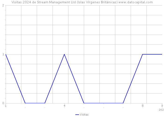 Visitas 2024 de Stream Management Ltd (Islas Vírgenes Británicas) 
