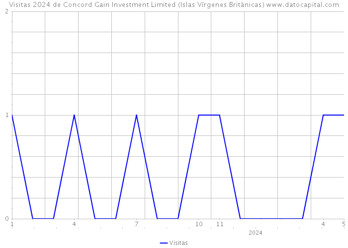 Visitas 2024 de Concord Gain Investment Limited (Islas Vírgenes Británicas) 