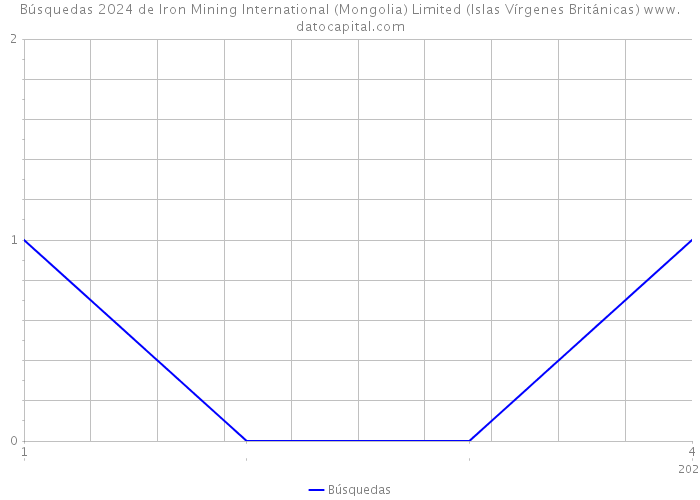 Búsquedas 2024 de Iron Mining International (Mongolia) Limited (Islas Vírgenes Británicas) 