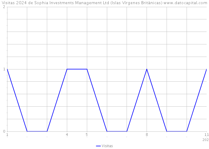 Visitas 2024 de Sophia Investments Management Ltd (Islas Vírgenes Británicas) 