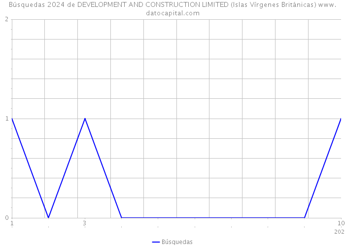 Búsquedas 2024 de DEVELOPMENT AND CONSTRUCTION LIMITED (Islas Vírgenes Británicas) 