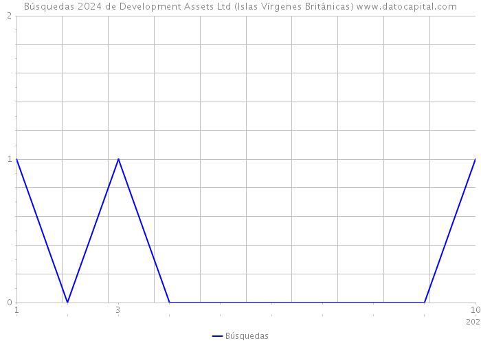Búsquedas 2024 de Development Assets Ltd (Islas Vírgenes Británicas) 