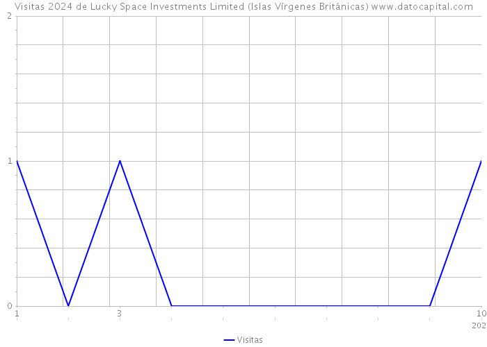 Visitas 2024 de Lucky Space Investments Limited (Islas Vírgenes Británicas) 