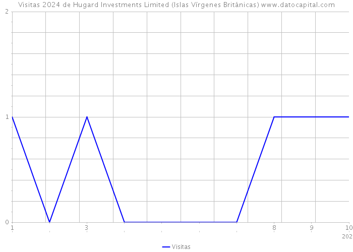 Visitas 2024 de Hugard Investments Limited (Islas Vírgenes Británicas) 