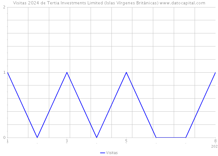 Visitas 2024 de Tertia Investments Limited (Islas Vírgenes Británicas) 