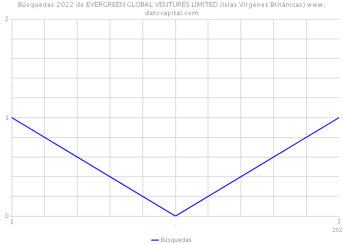 Búsquedas 2022 de EVERGREEN GLOBAL VENTURES LIMITED (Islas Vírgenes Británicas) 